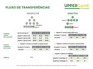 DIRECTOSINDIRECTOS
Jogador B
Jogador A Jogador A
Jogador C
Jogador D
PRÉMIO*
COMPRA
UPPER
MILLIONAIRE
PUZZLE
(COMPRA
OU CLICK)
Até 15 níveis de prof. B: $12 B: $60 B: $120
Jogador A apostou: $12 $0,20 $0,25 $0,30
Jogador A apostou: $60 $0,25 $1,00 $1,00
Jogador A apostou: $120 $0,30 $1,50 $3,00
N.A.
*1 São considerados prémios: Valor do acerto do UM; Valor ganho por 30 dias após ter encontrado o joker no puzzle
FLUXO DE TRANSFERÊNCIAS
Se jogador B comprou B: $12 B: $60 B: $120
..ele ganha 2% 2,5% 3%
 Jogador A compra um Puzzle ou aposta (click)
 Jogador A compra Upper Millionaire
Se jogador C comprou B: $12 B: $60 B: $120
..ele ganha 10% 15% 20%
Se jogador C comprou B: $12 B: $60 B: $120
..ele ganha 10% 15% 20%
 Jogador A compra um Puzzle ou aposta (click)
B: $12 B: $60 B: $120
Superior 1º nível (jog. C) 5% 7% 10%
Superior 2º nível (jog. D) 2,5% 3,5% 5%
 Jogador A ganhou um PRÉMIO
 