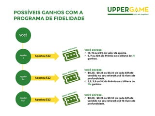 POSSÍVEIS GANHOS COM A
PROGRAMA DE FIDELIDADE
Apostou $12
Apostou $12
VOCÊ RECEBE:
 10, 15 ou 20% do valor da aposta.
 5, 7 ou 10% do Prémio se o bilhete de J1
ganhou.
VOCÊ RECEBE:
 $0,20, $0,25 ou $0,30 de cada bilhete
vendido no seu network até 15 níveis de
profundidade.
 2,5, 3,5 ou 5% do Prémio se o bilhete de
J1a ganhou.
Apostou $12
VOCÊ RECEBE:
 $0,20, $0,25 ou $0,30 de cada bilhete
vendido no seu network até 15 níveis de
profundidade.
VOCÊ
Jogador
1
Jogador
1a
Jogador
1a/1
 