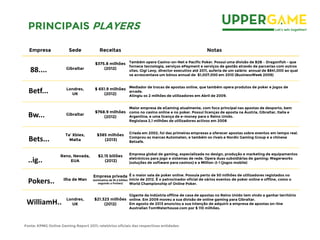 Empresa Sede Receitas Notas
Gibraltar
$375.8 milhões
(2012)
Também opera Casino-on-Net e Pacific Poker. Possui uma divisão de B2B – Dragonfish - que
fornece tecnologia, serviços ePayment e serviços de gestão através de parcerias com outros
sites. Gigi Levy, director executivo até 2011, auferia de um salário annual de $841,000 ao qual
se acrescentava um bónus annual de $1,007,000 em 2010 (BusinessWeek 2009)
Londres,
UK
$ 651.9 milhões
(2012)
Mediador de trocas de apostas online, que também opera produtos de poker e jogos de
arcada.
Atingiu os 2 milhões de utilizadores em Abril de 2009.
Gibraltar
$768.9 milhões
(2012)
Maior empresa de eGaming atualmente, com foco principal nas apostas de desporto, bem
como no casino online e no poker. Possui licenças de aposta na Áustria, Gibraltar, Italia e
Argentina, e uma licença de e-money para o Reino Unido.
Registava 2,1 milhões de utilizadores activos em 2008
Ta’ Xbiex,
Malta
$385 milhões
(2013)
Criada em 2002, foi das primeiras empresas a oferecer apostas sobre eventos em tempo real.
Comprou as marcas Automaten, e também os rivais e Nordic Gaming Group e a chinesa
Betsafe.
Reno, Nevada,
EUA
$2.15 biliões
(2012)
Empresa global de gaming, especializada no design, produção e marketing de equipamentos
eletrónicos para jogo e sistemas de rede. Opera duas subsidiárias de gaming: Wagerworks
(soluções de software para casinos) e a Million-2-1 (jogos mobile)
Ilha de Man
Empresa privada
(estimativa de $1,4 biliões
segundo a Forbes)
É o maior sala de poker online. Possuia perto de 50 milhões de utilizadores registados no
inicio de 2012. É o patrocinador oficial de vários eventos de poker online e offline, como o
World Championship of Online Poker.
Londres,
UK
$21.323 milhões
(2012)
Gigante da indústria offline de casa de apostas no Reino Unido tem vindo a ganhar território
online. Em 2009 moveu a sua divisão de online gaming para Gibraltar.
Em agosto de 2013 anunciou a sua intenção de adquirir a empresa de apostas on-line
Australian TomWaterhouse.com por $ 110 milhões.
Fonte: KPMG Online Gaming Report 2011; relatórios oficiais das respectivas entidades
PRINCIPAIS PLAYERS
88....
Betf...
Bw...
Bets...
Pokers..
WilliamH..
..ig..
 
