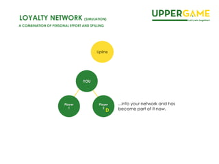 Player
2
D
...into your network and has
become part of it now.
YOU
Upline
Player
1
LOYALTY NETWORK (SIMULATION)
A COMBINATION OF PERSONAL EFFORT AND SPILLING
 