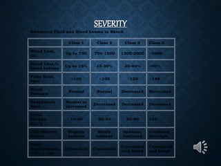 SEVERITY
Estimated Fluid and Blood Losses in Shock
Class 1 Class 2 Class 3 Class 4
Blood Loss,
mL
Up to 750 750-1500 1500-2000 >2000
Blood Loss,%
blood volume
Up to 15% 15-30% 30-40% >40%
Pulse Rate,
bpm
<100 >100 >120 >140
Blood
Pressure
Normal Normal Decreased Decreased
Respiratory
Rate
Normal or
Increased
Decreased Decreased Decreased
Urine
Output,
mL/h
14-20 20-30 30-40 >35
CNS/Mental
Status
Slightly
anxious
Mildly
anxious
Anxious,
confused
Confused,
lethargic
Fluid
Replacement,
3-for-1 rule
Crystalloid Crystalloid
Crystalloid
and blood
Crystalloid
and blood
 