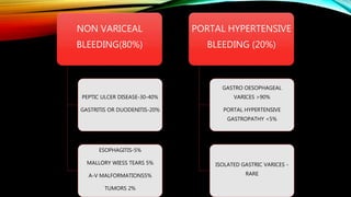 NON VARICEAL
BLEEDING(80%)
PEPTIC ULCER DISEASE-30-40%
GASTRITIS OR DUODENITIS-20%
ESOPHAGITIS-5%
MALLORY WIESS TEARS 5%
A-V MALFORMATIONS5%
TUMORS 2%
PORTAL HYPERTENSIVE
BLEEDING (20%)
GASTRO OESOPHAGEAL
VARICES >90%
PORTAL HYPERTENSIVE
GASTROPATHY <5%
ISOLATED GASTRIC VARICES -
RARE
 