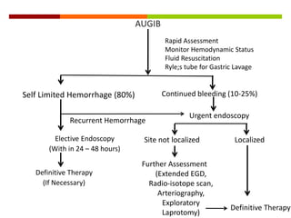 Approach to Management of Upper Gastrointestinal (GI) Bleeding | PPTX