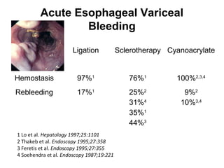 Acute Esophageal Variceal
Bleeding
Ligation Sclerotherapy Cyanoacrylate
Hemostasis 97%1
76%1
100%2,3,4
Rebleeding 17%1
25%2
31%4
35%1
44%3
9%2
10%3,4
1 Lo et al. Hepatology 1997;25:1101
2 Thakeb et al. Endoscopy 1995;27:358
3 Feretis et al. Endoscopy 1995;27:355
4 Soehendra et al. Endoscopy 1987;19:221
 