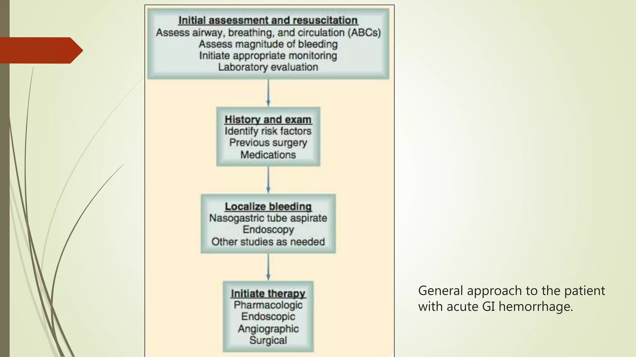 Upper GI bleeding | PPT