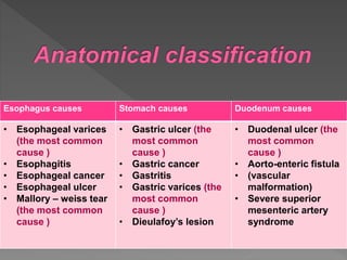 Esophagus causes Stomach causes Duodenum causes
• Esophageal varices
(the most common
cause )
• Esophagitis
• Esophageal cancer
• Esophageal ulcer
• Mallory – weiss tear
(the most common
cause )
• Gastric ulcer (the
most common
cause )
• Gastric cancer
• Gastritis
• Gastric varices (the
most common
cause )
• Dieulafoy’s lesion
• Duodenal ulcer (the
most common
cause )
• Aorto-enteric fistula
• (vascular
malformation)
• Severe superior
mesenteric artery
syndrome
 