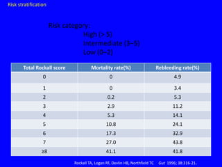 Rockall Risk Score Upper GI bleeding gastroenterology .pptx
