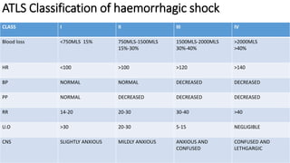 ATLS Classification of haemorrhagic shock
CLASS I II III IV
Blood loss <750MLS 15% 750MLS-1500MLS
15%-30%
1500MLS-2000MLS
30%-40%
>2000MLS
>40%
HR <100 >100 >120 >140
BP NORMAL NORMAL DECREASED DECREASED
PP NORMAL DECREASED DECREASED DECREASED
RR 14-20 20-30 30-40 >40
U.O >30 20-30 5-15 NEGLIGIBLE
CNS SLIGHTLY ANXIOUS MILDLY ANXIOUS ANXIOUS AND
CONFUSED
CONFUSED AND
LETHGARGIC
 