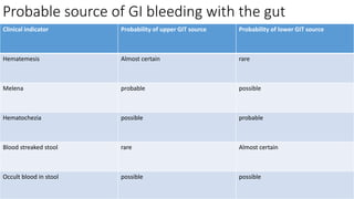 Probable source of GI bleeding with the gut
Clinical indicator Probability of upper GIT source Probability of lower GIT source
Hematemesis Almost certain rare
Melena probable possible
Hematochezia possible probable
Blood streaked stool rare Almost certain
Occult blood in stool possible possible
 