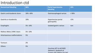 Introduction ctd
Nonvariceal bleeding 80% Portal hypertensive
bleeding
20%
Gastric and duodenal ulcers 30% -40% Gastroesophageal varices > 90%
Gastritis or duodenitis 20% Hypertensive portal
gastropathy
<5%
Esophagitis 5% -10% Isolated gastric varices rare
Mallory Weiss ( MW ) tears 5% -10%
Arteriovenous malformations 5%
Tumours 2%
Others 5%
Courtney MT et al(1949)
Sabiston’s Textbook of
th
 