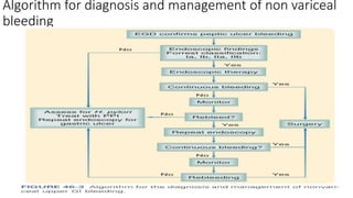 Algorithm for diagnosis and management of non variceal
bleeding
 