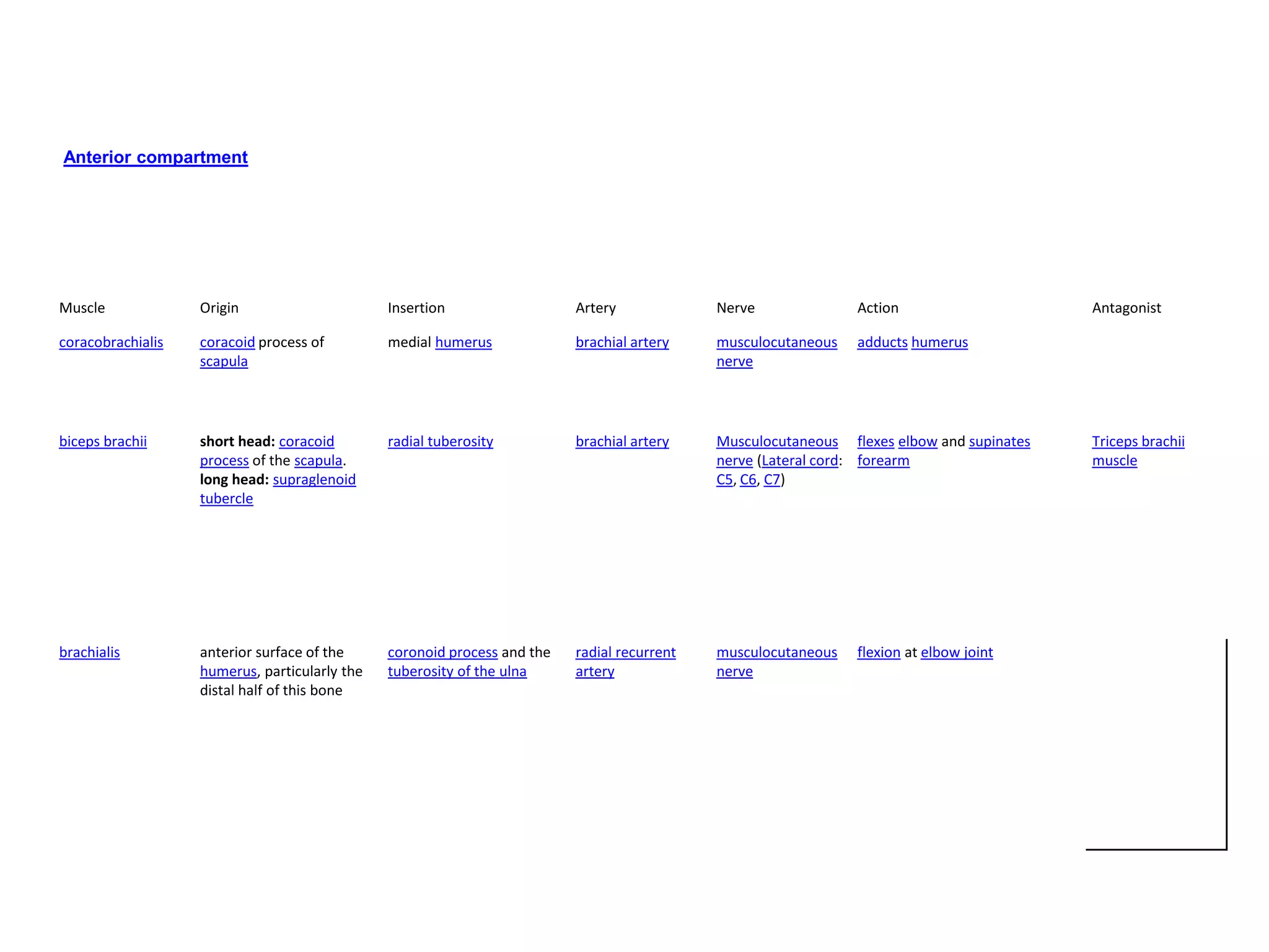 Anterior compartment




Muscle             Origin                      Insertion                  Artery             Nerve              Action                     Antagonist

coracobrachialis   coracoid process of         medial humerus             brachial artery    musculocutaneous   adducts humerus
                   scapula                                                                   nerve




biceps brachii     short head: coracoid        radial tuberosity          brachial artery    Musculocutaneous flexes elbow and supinates   Triceps brachii
                   process of the scapula.                                                   nerve (Lateral cord: forearm                  muscle
                   long head: supraglenoid                                                   C5, C6, C7)
                   tubercle




brachialis         anterior surface of the     coronoid process and the   radial recurrent   musculocutaneous   flexion at elbow joint
                   humerus, particularly the   tuberosity of the ulna     artery             nerve
                   distal half of this bone
 