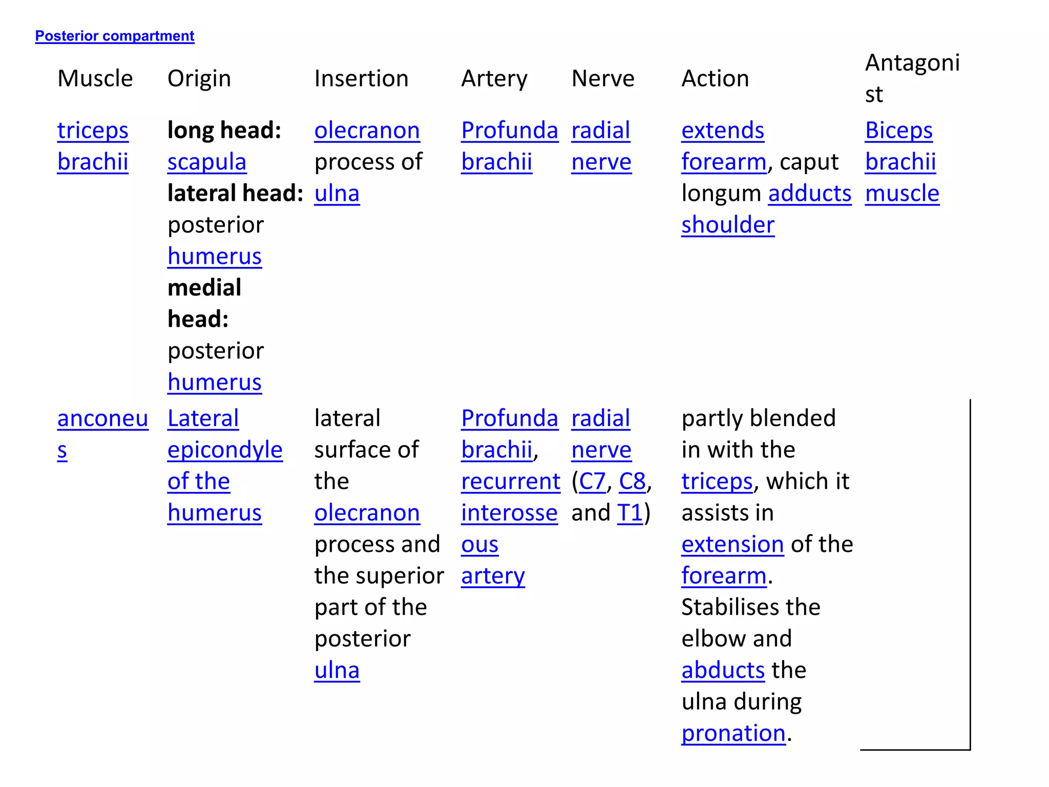 Posterior compartment

                                                                               Antagoni
  Muscle         Origin   Insertion      Artery      Nerve      Action
                                                                               st
  triceps long head:      olecranon      Profunda radial        extends        Biceps
  brachii scapula         process of     brachii nerve          forearm, caput brachii
          lateral head:   ulna                                  longum adducts muscle
          posterior                                             shoulder
          humerus
          medial
          head:
          posterior
          humerus
  anconeu Lateral         lateral        Profunda    radial     partly blended
  s       epicondyle      surface of     brachii,    nerve      in with the
          of the          the            recurrent   (C7, C8,   triceps, which it
          humerus         olecranon      interosse   and T1)    assists in
                          process and    ous                    extension of the
                          the superior   artery                 forearm.
                          part of the                           Stabilises the
                          posterior                             elbow and
                          ulna                                  abducts the
                                                                ulna during
                                                                pronation.
 