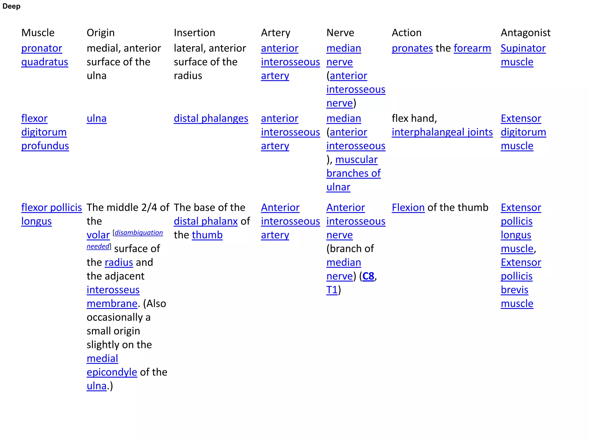 Deep


       Muscle         Origin              Insertion           Artery       Nerve            Action               Antagonist
       pronator       medial, anterior    lateral, anterior   anterior     median           pronates the forearm Supinator
       quadratus      surface of the      surface of the      interosseous nerve                                 muscle
                      ulna                radius              artery       (anterior
                                                                           interosseous
                                                                           nerve)
       flexor         ulna                distal phalanges    anterior     median           flex hand,             Extensor
       digitorum                                              interosseous (anterior        interphalangeal joints digitorum
       profundus                                              artery       interosseous                            muscle
                                                                           ), muscular
                                                                           branches of
                                                                           ulnar
       flexor pollicis The middle 2/4 of The base of the Anterior              Anterior     Flexion of the thumb   Extensor
       longus          the                    distal phalanx of interosseous   interosseous                        pollicis
                       volar  [disambiguation the thumb         artery         nerve                               longus
                       needed] surface of                                      (branch of                          muscle,
                       the radius and                                          median                              Extensor
                       the adjacent                                            nerve) (C8,                         pollicis
                       interosseus                                             T1)                                 brevis
                       membrane. (Also                                                                             muscle
                       occasionally a
                       small origin
                       slightly on the
                       medial
                       epicondyle of the
                       ulna.)
 