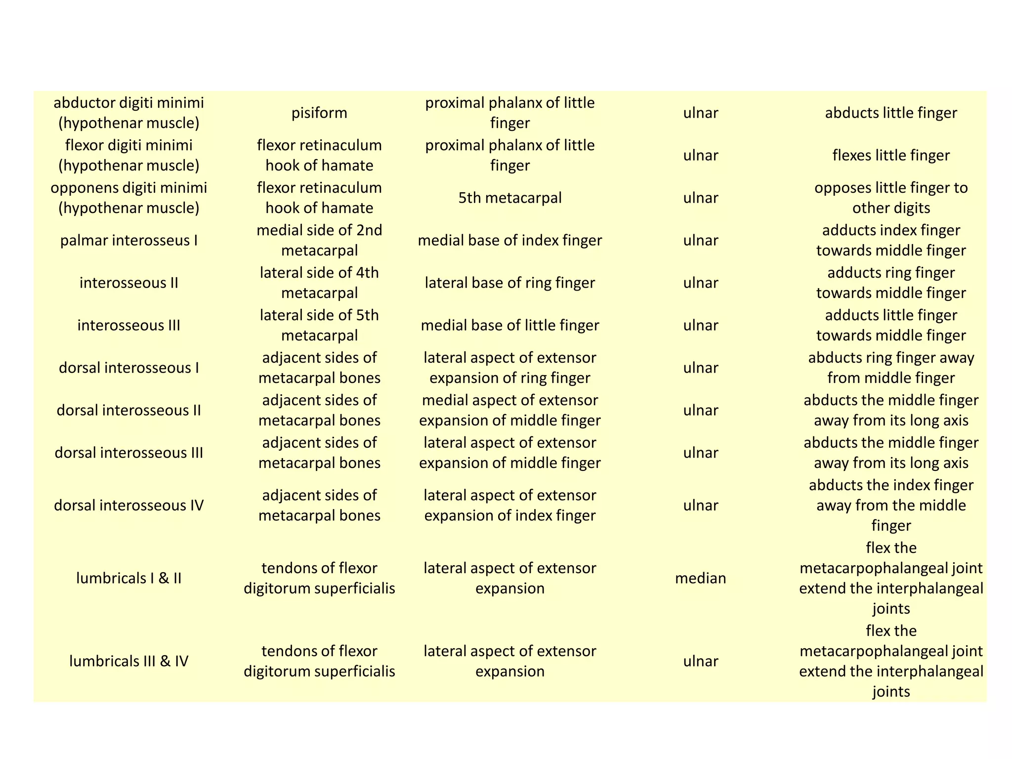abductor digiti minimi                               proximal phalanx of little
                                 pisiform                                          ulnar       abducts little finger
 (hypothenar muscle)                                          finger
  flexor digiti minimi     flexor retinaculum        proximal phalanx of little
                                                                                   ulnar        flexes little finger
 (hypothenar muscle)         hook of hamate                   finger
opponens digiti minimi     flexor retinaculum                                                  opposes little finger to
                                                          5th metacarpal           ulnar
 (hypothenar muscle)         hook of hamate                                                         other digits
                           medial side of 2nd                                                   adducts index finger
 palmar interosseus I                               medial base of index finger    ulnar
                               metacarpal                                                      towards middle finger
                            lateral side of 4th                                                  adducts ring finger
    interosseous II                                  lateral base of ring finger   ulnar
                               metacarpal                                                      towards middle finger
                            lateral side of 5th                                                 adducts little finger
   interosseous III                                 medial base of little finger   ulnar
                               metacarpal                                                      towards middle finger
                             adjacent sides of       lateral aspect of extensor               abducts ring finger away
 dorsal interosseous I                                                             ulnar
                           metacarpal bones           expansion of ring finger                   from middle finger
                             adjacent sides of      medial aspect of extensor                abducts the middle finger
dorsal interosseous II                                                             ulnar
                           metacarpal bones         expansion of middle finger                 away from its long axis
                             adjacent sides of       lateral aspect of extensor              abducts the middle finger
dorsal interosseous III                                                            ulnar
                           metacarpal bones         expansion of middle finger                 away from its long axis
                                                                                              abducts the index finger
                            adjacent sides of       lateral aspect of extensor
dorsal interosseous IV                                                             ulnar       away from the middle
                            metacarpal bones        expansion of index finger
                                                                                                       finger
                                                                                                      flex the
                             tendons of flexor      lateral aspect of extensor              metacarpophalangeal joint
   lumbricals I & II                                                               median
                          digitorum superficialis            expansion                      extend the interphalangeal
                                                                                                       joints
                                                                                                      flex the
                             tendons of flexor      lateral aspect of extensor              metacarpophalangeal joint
  lumbricals III & IV                                                              ulnar
                          digitorum superficialis            expansion                      extend the interphalangeal
                                                                                                       joints
 