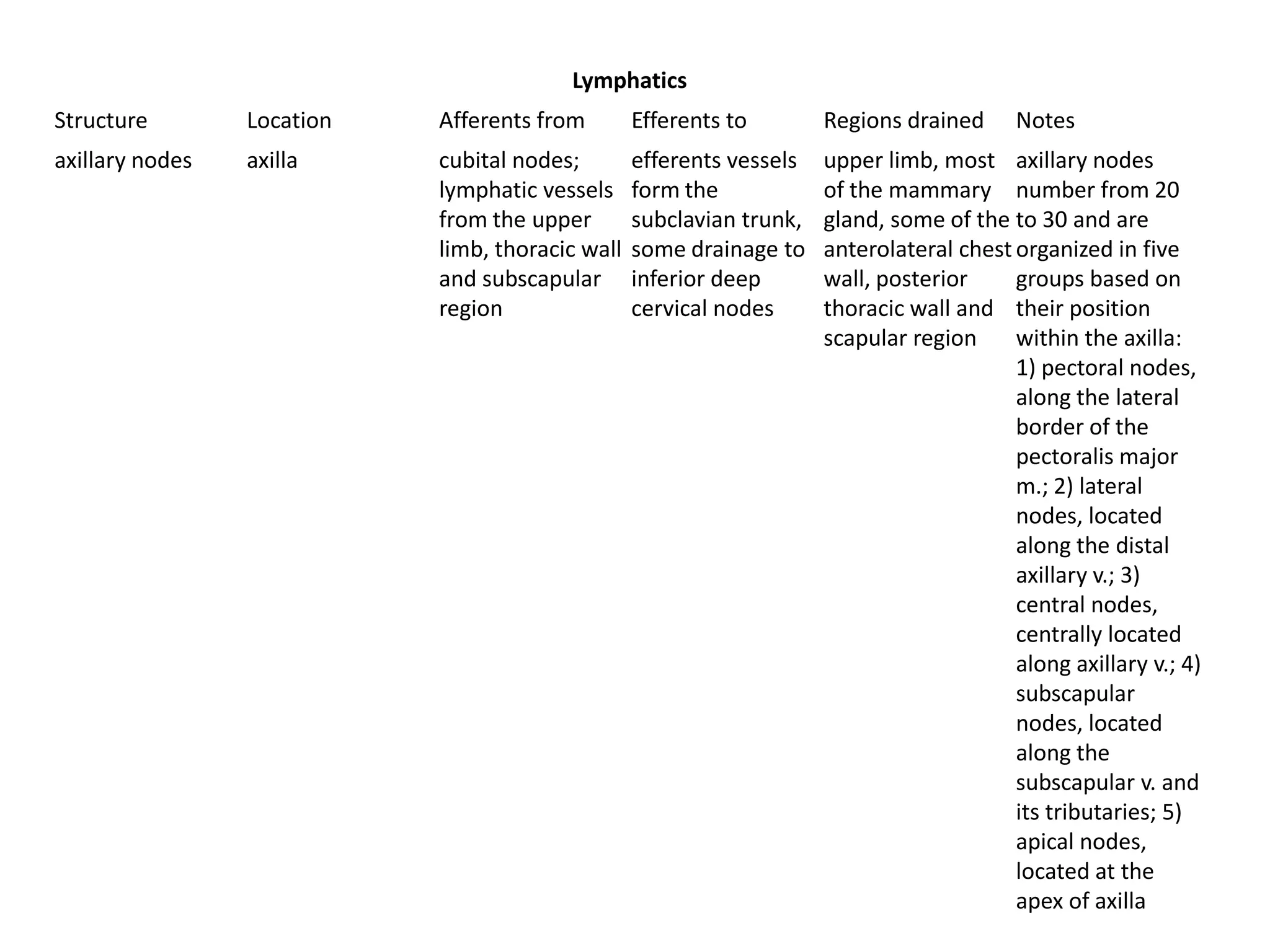 Lymphatics
Structure        Location   Afferents from        Efferents to        Regions drained     Notes
axillary nodes   axilla     cubital nodes;        efferents vessels   upper limb, most axillary nodes
                            lymphatic vessels     form the            of the mammary number from 20
                            from the upper        subclavian trunk,   gland, some of the to 30 and are
                            limb, thoracic wall   some drainage to    anterolateral chest organized in five
                            and subscapular       inferior deep       wall, posterior     groups based on
                            region                cervical nodes      thoracic wall and their position
                                                                      scapular region     within the axilla:
                                                                                          1) pectoral nodes,
                                                                                          along the lateral
                                                                                          border of the
                                                                                          pectoralis major
                                                                                          m.; 2) lateral
                                                                                          nodes, located
                                                                                          along the distal
                                                                                          axillary v.; 3)
                                                                                          central nodes,
                                                                                          centrally located
                                                                                          along axillary v.; 4)
                                                                                          subscapular
                                                                                          nodes, located
                                                                                          along the
                                                                                          subscapular v. and
                                                                                          its tributaries; 5)
                                                                                          apical nodes,
                                                                                          located at the
                                                                                          apex of axilla
 