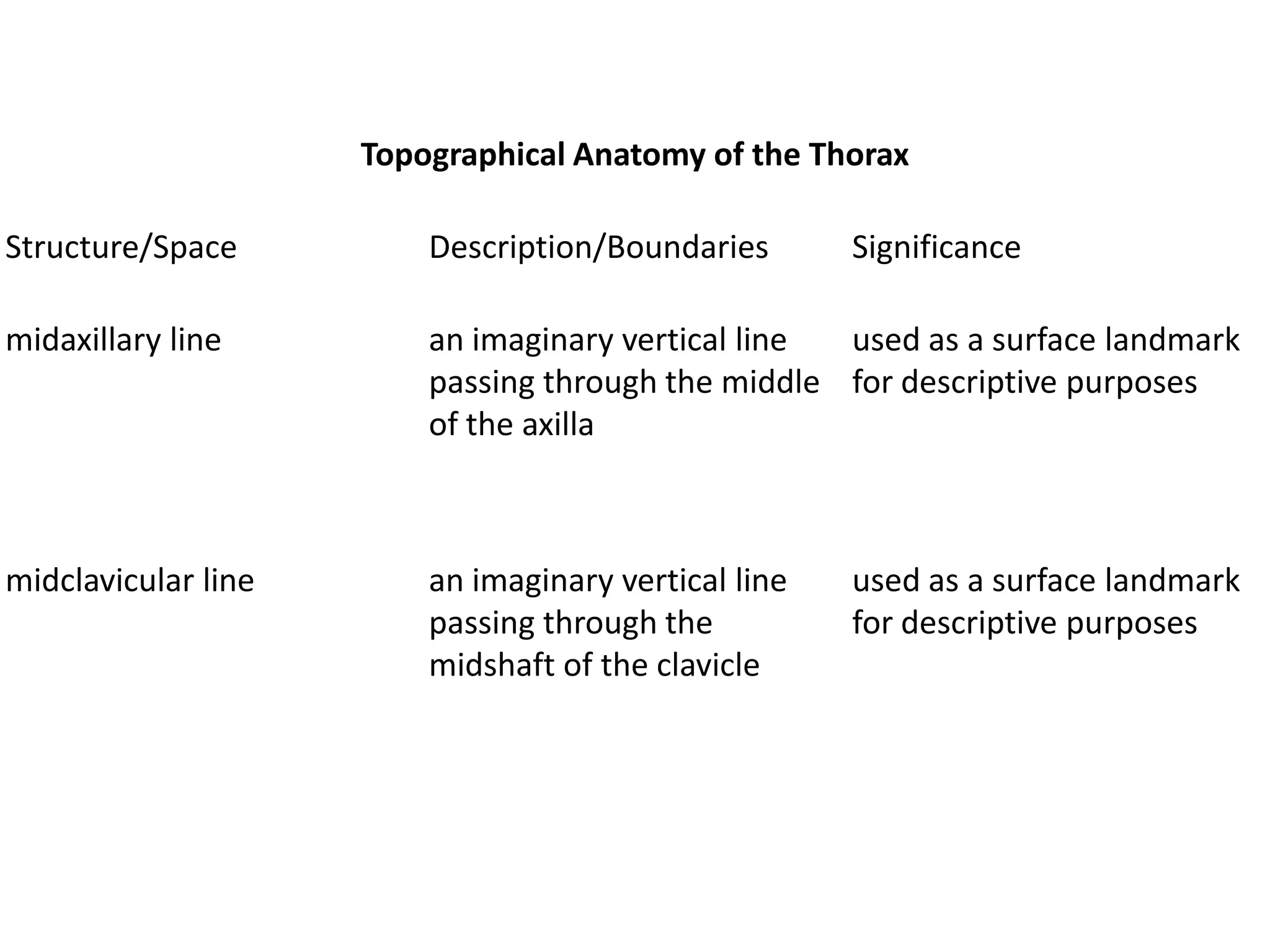 Topographical Anatomy of the Thorax

Structure/Space          Description/Boundaries       Significance

midaxillary line         an imaginary vertical line used as a surface landmark
                         passing through the middle for descriptive purposes
                         of the axilla



midclavicular line       an imaginary vertical line   used as a surface landmark
                         passing through the          for descriptive purposes
                         midshaft of the clavicle
 