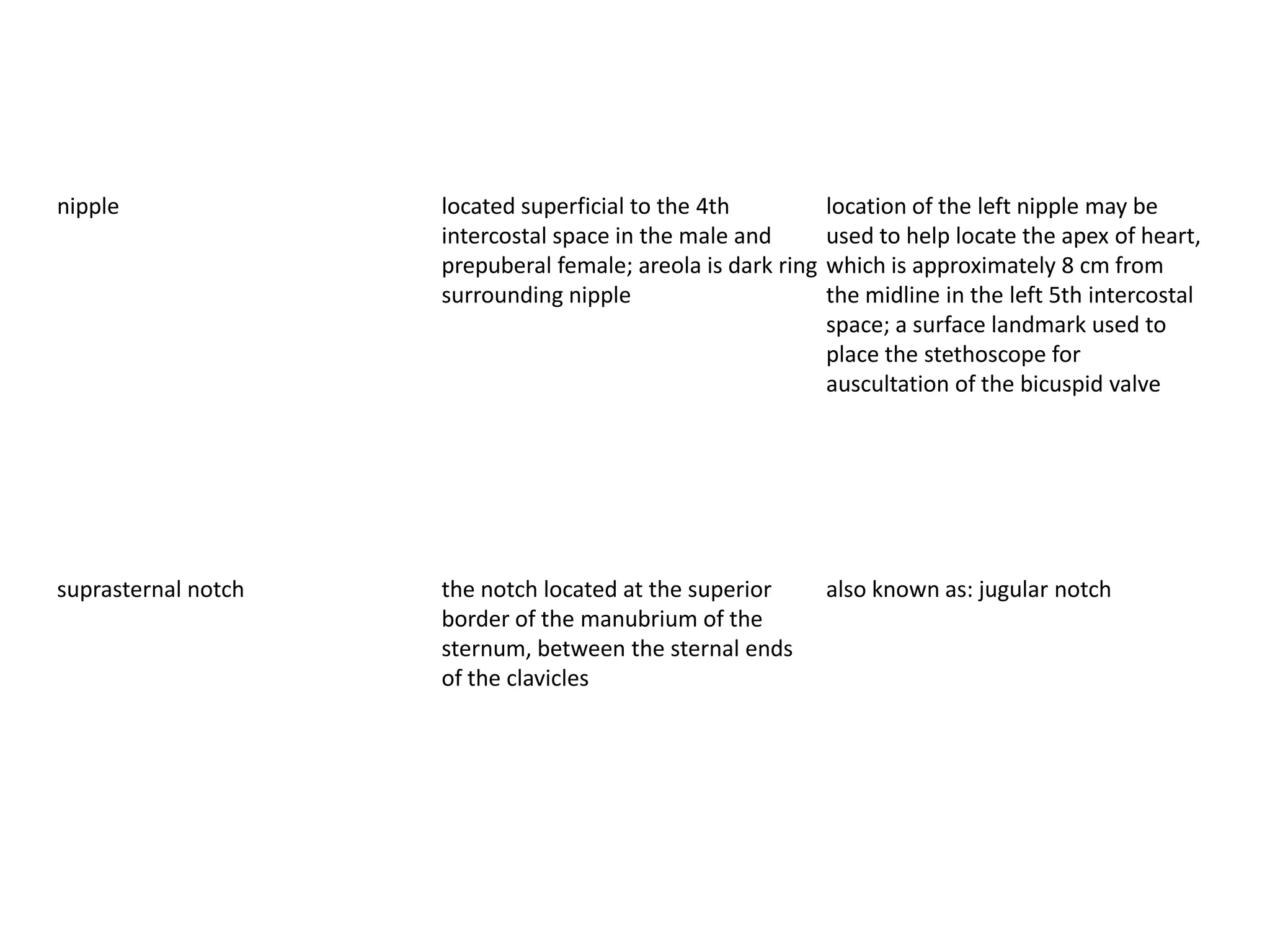 nipple               located superficial to the 4th           location of the left nipple may be
                     intercostal space in the male and        used to help locate the apex of heart,
                     prepuberal female; areola is dark ring   which is approximately 8 cm from
                     surrounding nipple                       the midline in the left 5th intercostal
                                                              space; a surface landmark used to
                                                              place the stethoscope for
                                                              auscultation of the bicuspid valve




suprasternal notch   the notch located at the superior        also known as: jugular notch
                     border of the manubrium of the
                     sternum, between the sternal ends
                     of the clavicles
 