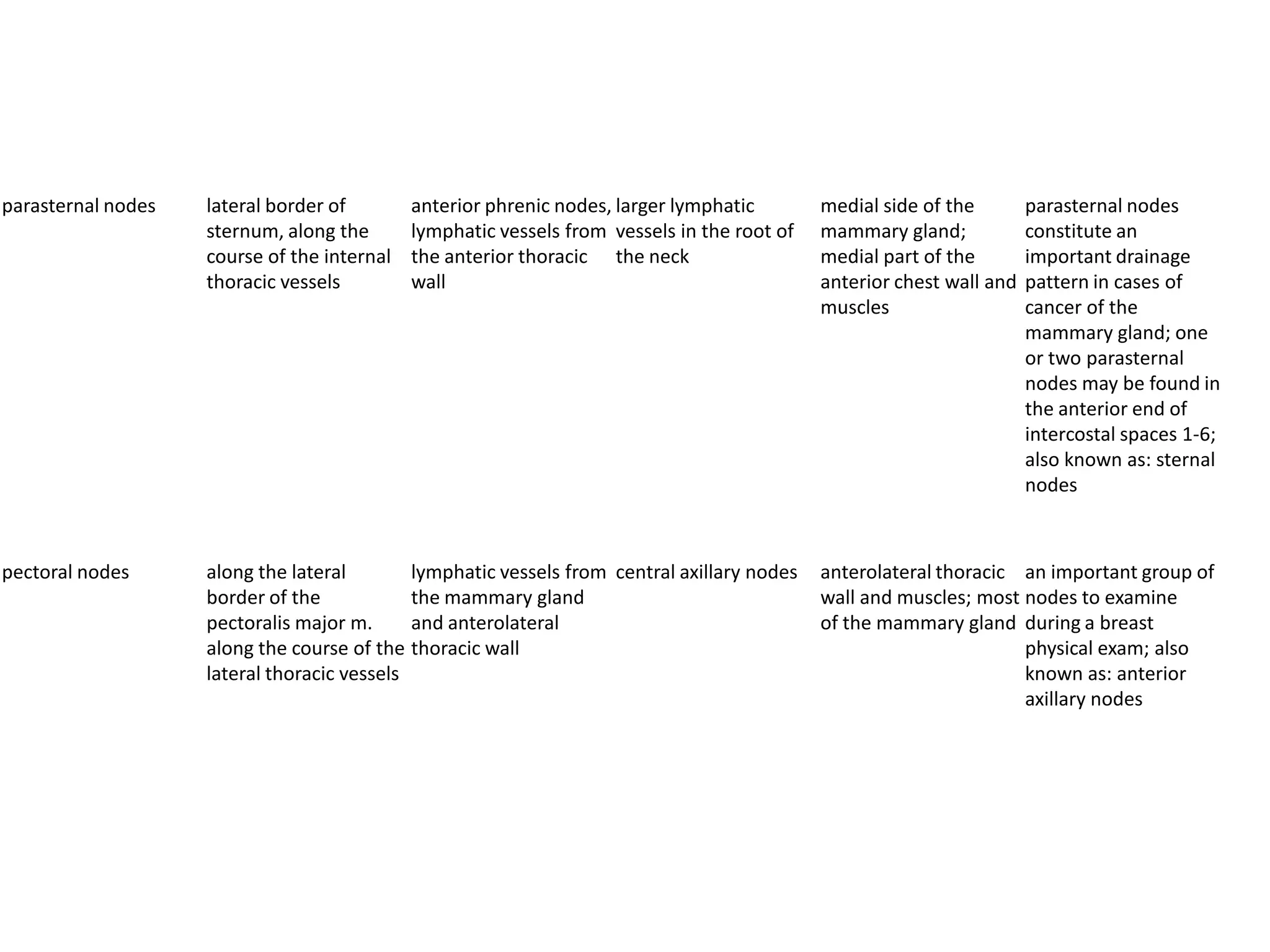 parasternal nodes   lateral border of        anterior phrenic nodes, larger lymphatic        medial side of the        parasternal nodes
                    sternum, along the       lymphatic vessels from vessels in the root of   mammary gland;            constitute an
                    course of the internal   the anterior thoracic the neck                  medial part of the        important drainage
                    thoracic vessels         wall                                            anterior chest wall and   pattern in cases of
                                                                                             muscles                   cancer of the
                                                                                                                       mammary gland; one
                                                                                                                       or two parasternal
                                                                                                                       nodes may be found in
                                                                                                                       the anterior end of
                                                                                                                       intercostal spaces 1-6;
                                                                                                                       also known as: sternal
                                                                                                                       nodes



pectoral nodes      along the lateral        lymphatic vessels from central axillary nodes   anterolateral thoracic an important group of
                    border of the            the mammary gland                               wall and muscles; most nodes to examine
                    pectoralis major m.      and anterolateral                               of the mammary gland during a breast
                    along the course of the thoracic wall                                                           physical exam; also
                    lateral thoracic vessels                                                                        known as: anterior
                                                                                                                    axillary nodes
 