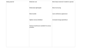 Body powered Moderate cost
Moderately lightweight
Most durable
Highest sensory feedback
Variety of prehensors available for various
activities
Most body movement needed to operate
Most harnessing
Least satisfactory appearance
Increased energy expenditure
 