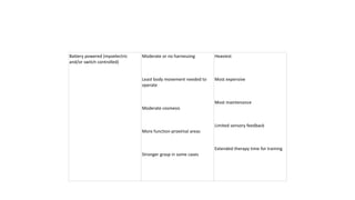 Battery powered (myoelectric
and/or switch controlled)
Moderate or no harnessing
Least body movement needed to
operate
Moderate cosmesis
More function-proximal areas
Stronger grasp in some cases
Heaviest
Most expensive
Most maintenance
Limited sensory feedback
Extended therapy time for training
 