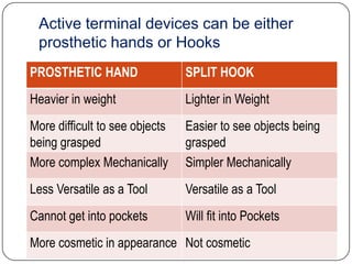 Trans Carpel Amputation