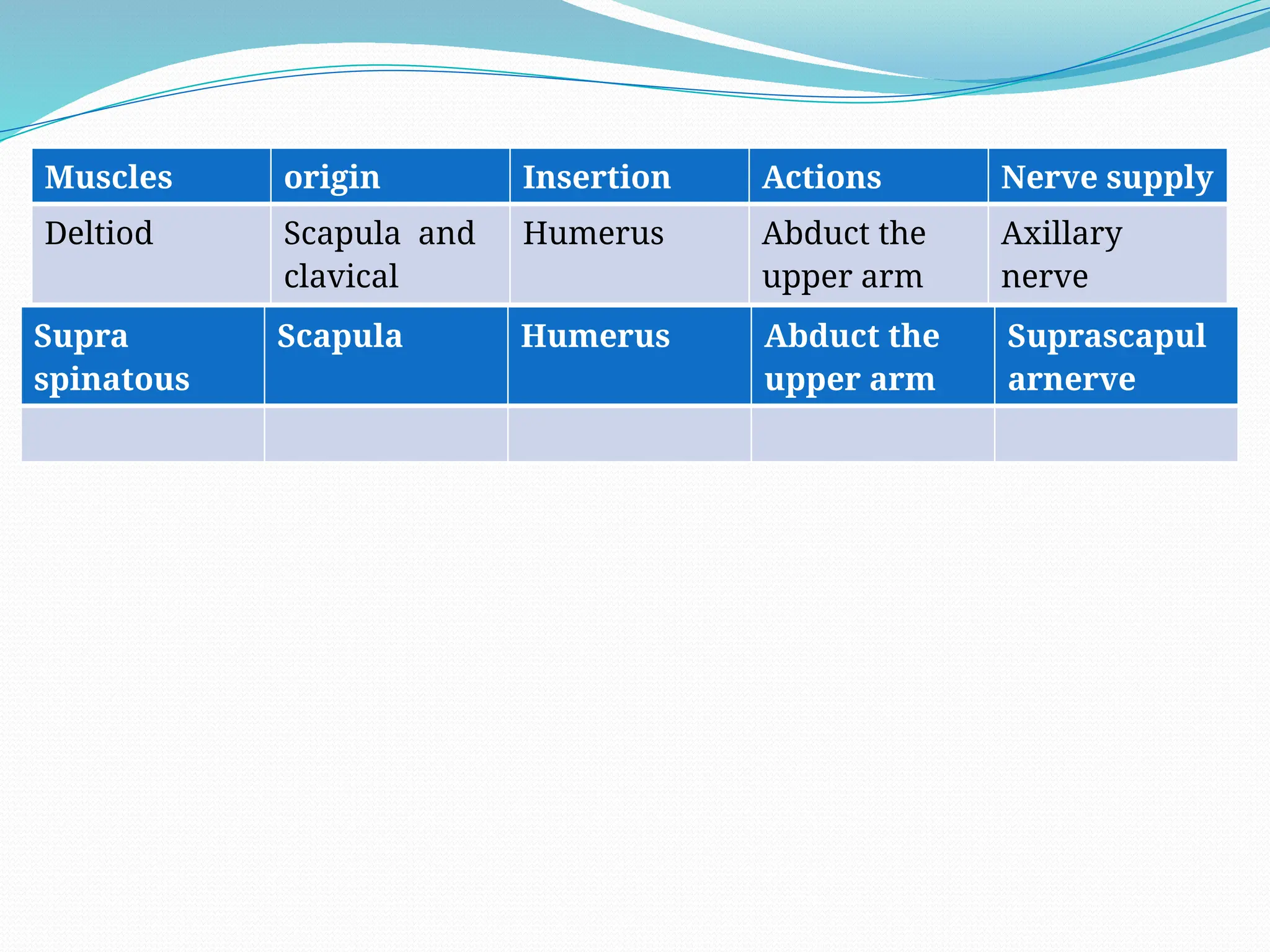 Muscles origin Insertion Actions Nerve supply
Deltiod Scapula and
clavical
Humerus Abduct the
upper arm
Axillary
nerve
Supra
spinatous
Scapula Humerus Abduct the
upper arm
Suprascapul
arnerve
 