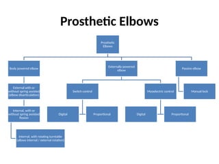 Prosthetic Elbows
Prosthetic
Elbows
Body powered elbow
External with or
without spring assisted
(elbow disarticulation)
Internal, with or
without spring assisted
flexion
Internal, with rotating turntable
(allows internal / external rotation)
Externally powered
elbow
Switch control
Digital Proportional
Myoelectric control
Digital Proportional
Passive elbow
Manual lock
 