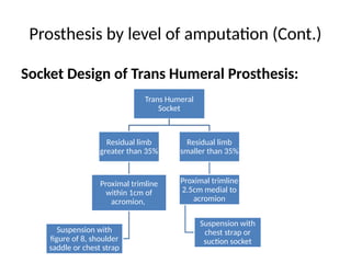 Prosthesis by level of amputation (Cont.)
Socket Design of Trans Humeral Prosthesis:
Trans Humeral
Socket
Residual limb
greater than 35%
Proximal trimline
within 1cm of
acromion,
Suspension with
figure of 8, shoulder
saddle or chest strap
Residual limb
smaller than 35%
Proximal trimline
2.5cm medial to
acromion
Suspension with
chest strap or
suction socket
 