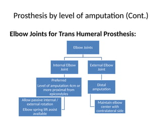 Prosthesis by level of amputation (Cont.)
Elbow Joints for Trans Humeral Prosthesis:
Elbow Joints
Internal Elbow
Joint
Preferred
Level of amputation 4cm or
more proximal from
epicondyles
Allow passive internal /
external rotation
Elbow spring lift assist
available
External Elbow
Joint
Distal
amputation
Maintain elbow
center with
contralateral side
 