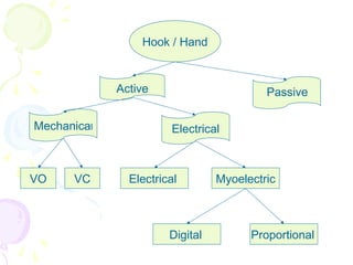 Hook / Hand
Mechanical Electrical
VO VC Electrical Myoelectric
Digital Proportional
PassiveActive
 