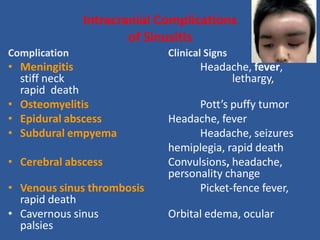 Intracranial Complications
of Sinusitis
Complication Clinical Signs
• Meningitis Headache, fever,
stiff neck lethargy,
rapid death
• Osteomyelitis Pott’s puffy tumor
• Epidural abscess Headache, fever
• Subdural empyema Headache, seizures
hemiplegia, rapid death
• Cerebral abscess Convulsions, headache,
personality change
• Venous sinus thrombosis Picket-fence fever,
rapid death
• Cavernous sinus Orbital edema, ocular
palsies
 