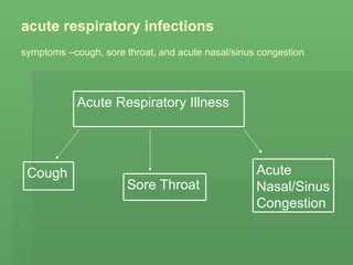 acute respiratory infections   symptoms –cough, sore throat, and acute nasal/sinus congestion Acute Respiratory Illness Acute Nasal/Sinus Congestion Cough Sore Throat 