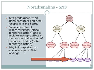 Noradrenaline - SNS

 Acts predominantly on
  alpha-receptors and beta-
  receptors in the heart.
 Causes peripheral
  vasoconstriction (alpha-
  adrenergic action) and a
  positive inotropic effect on
  the heart and dilatation of
  coronary arteries (beta-
  adrenergic action).
 Why is it important to
  assess adequate fluid
  loading?
 