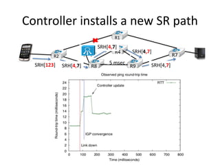 Controller installs a new SR path
R1
R4
R2 R7
R8 R9SRH[123] 5 msec
SRH[4,7]
SRH[4,7]
SRH[4,7]
SRH[4,7]
 