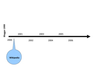 2000 2001 2002 2003 2005 2004 2006 Wikipedia Blogger 1999 