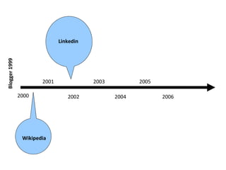 2000 2001 2002 2003 2005 2004 2006 Wikipedia Linkedin Blogger 1999 