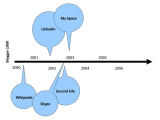 2000 2001 2002 2003 2005 2004 2006 Wikipedia Linkedin Blogger 1999 Second Life Skype My Space 