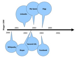 2000 2001 2002 2003 2005 2004 2006 Wikipedia Linkedin Blogger 1999 Second Life Skype My Space Digg Facebook 