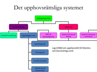 Det upphovsrättsliga systemet Lag (1960) om upphovsrätt till litterära  och konstnärliga verk UPPHOVSRÄTTEN Ekonomisk rätt Ideell rätt Exemplarframställning Tillgängliggörande   Spridningsrätt Visningsrätt Framföranderätt Rätt till namnangivelse Skydd för kränkande ändring Skydd för kränkande användning Överföring till allmänheten 