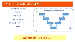 プログラマ
↓
サブリーダー
↓
チームリーダー
↓
プロジェクトマネージャー
↓
管理職
技術力が置いてきぼりに・・・
【伝統的SIとWFモデル】
【よくあるキャリアパス】
キャリアと求められるスキル
単価
技術力
 