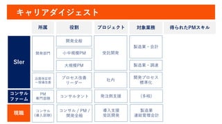 キャリアダイジェスト
SIer
コンサル
ファーム
現職
開発全般
所属
開発部門
品質保証部
～現場改善
PM
専門部隊
コンサル
(導入部隊)
役割
小中規模PM
大規模PM
プロセス改善
リーダー
コンサルタント
コンサル / PM /
開発全般
受託開発
社内
発注側支援
導入支援
受託開発
プロジェクト
製造業・会計
製造業・調達
開発プロセス
標準化
(多岐)
製造業
連結管理会計
対象業務 得られたPMスキル
 