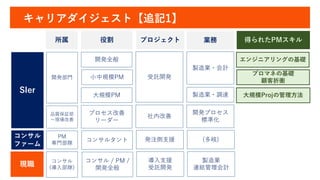 キャリアダイジェスト【追記1】
SIer
コンサル
ファーム
現職
開発全般
所属
開発部門
品質保証部
～現場改善
PM
専門部隊
コンサル
(導入部隊)
役割
小中規模PM
大規模PM
プロセス改善
リーダー
コンサルタント
コンサル / PM /
開発全般
受託開発
社内改善
発注側支援
導入支援
受託開発
プロジェクト
製造業・会計
製造業・調達
開発プロセス
標準化
(多岐)
製造業
連結管理会計
業務
大規模Projの管理方法
得られたPMスキル
エンジニアリングの基礎
プロマネの基礎
顧客折衝
 