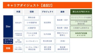 キャリアダイジェスト【追記2】
SIer
コンサル
ファーム
現職
開発全般
所属
開発部門
品質保証部
～現場改善
PM
専門部隊
コンサル
(導入部隊)
役割
小中規模PM
大規模PM
プロセス改善
リーダー
コンサルタント
コンサル / PM /
開発全般
受託開発
社内改善
発注側支援
導入支援
受託開発
プロジェクト
製造業・会計
製造業・調達
開発プロセス
標準化
(多岐)
製造業
連結管理会計
業務
大規模Proj管理手法
得られたPMスキル
エンジニアリングの基礎
プロマネの基礎
顧客折衝
体系的PM知識
メトリクス
 