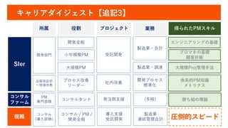 キャリアダイジェスト【追記3】
SIer
コンサル
ファーム
現職
開発全般
所属
開発部門
品質保証部
～現場改善
PM
専門部隊
コンサル
(導入部隊)
役割
小中規模PM
大規模PM
プロセス改善
リーダー
コンサルタント
コンサル / PM /
開発全般
受託開発
社内改善
発注側支援
導入支援
受託開発
プロジェクト
製造業・会計
製造業・調達
開発プロセス
標準化
(多岐)
製造業
連結管理会計
業務
大規模Proj管理手法
得られたPMスキル
エンジニアリングの基礎
プロマネの基礎
顧客折衝
体系的PM知識
メトリクス
勝ち組の理論
圧倒的スピード
 