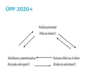 ÜPP 2020+
Poliitikaprioriteedid
(Midametahame?)
Subsidiaarsus,proportsionaalsus, Kulutusteefektiivsus,kvaliteet
(Kespeakss...