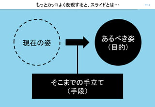 P.13もっとカッコよく表現すると、スライドとは…
現在の姿
あるべき姿
（目的）
そこまでの手立て
（手段）
 