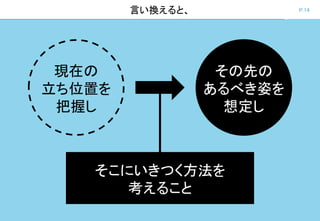 P.14言い換えると、
現在の
立ち位置を
把握し
その先の
あるべき姿を
想定し
そこにいきつく方法を
考えること
 