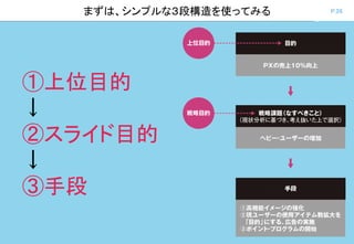 P.26まずは、シンプルな３段構造を使ってみる
①上位目的
↓
②スライド目的
↓
③手段
 