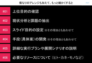 P.27僕なりのアレンジも加えて、もっと細かくすると
#01
#02
#03
#04
#05
#06
上位目的の確認
現状分析と課題の抽出
スライド目的の設定 ※その理由ともあわせて
手段（具体案）の開発 ※その理由ともあわせて
詳細な実行プランや展開シナリオの説明
必要なリソースについて （ヒト・カネ・モノなど）
 